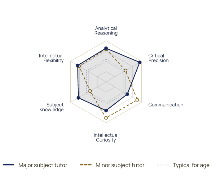 Delta Academic Profile spider diagram across six academic dimensions