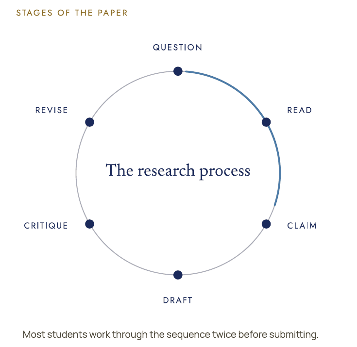 The Academy research process: question, read, claim, draft, critique and revise